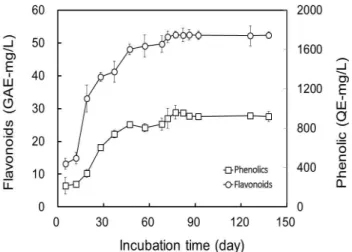 Fig. 3. Contents of flavonoids and phenolic compounds in manufacturing Omija-cheong . 요 약 전통적인 저온숙성 당절임 방법을 이용한 오미자청의 제조과정에서 최적의 배양시간을 찾기 위하여 파일럿 규모 (1톤)의 연구를 시행하였다