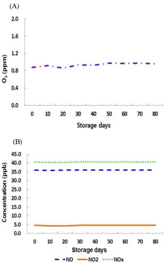 Fig. 1. Measurement of reactive species generated from DBD plasma device.