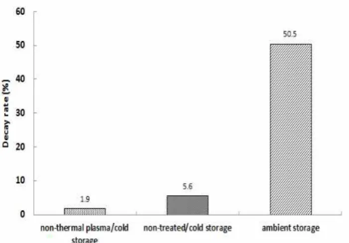 Fig. 6. Decay ratio of ‘Setoka’ citrus stored in different storage condition.