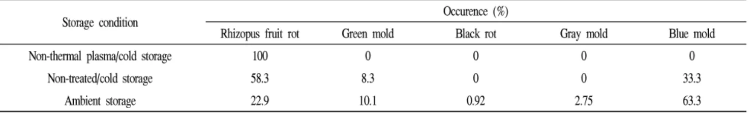 Table 1. Frequency of disease occurrence on ‘Setoka’ citrus after 80 days storage