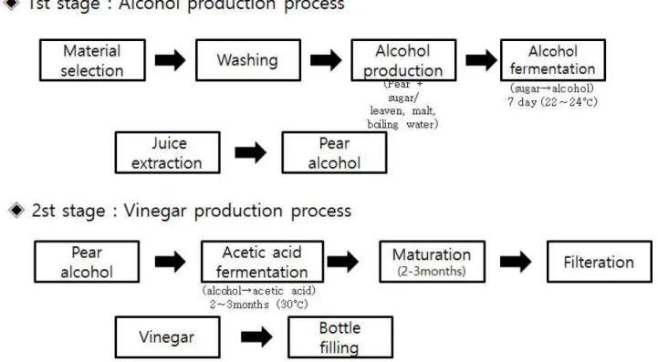 Fig. 1. Pear vinegar production process.