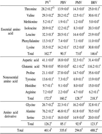 Table 3. Comparison of amino acid content (mg/100mL) of fermented vinegars using pear