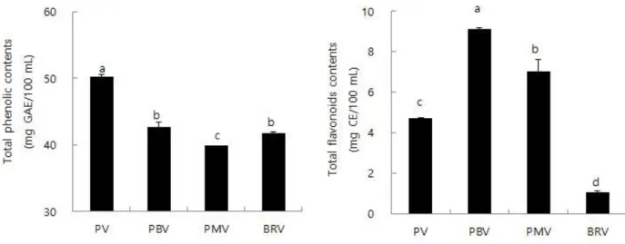 Fig. 2. Total polyphenol and total flavonoid contents of fermented vinegars using pear.
