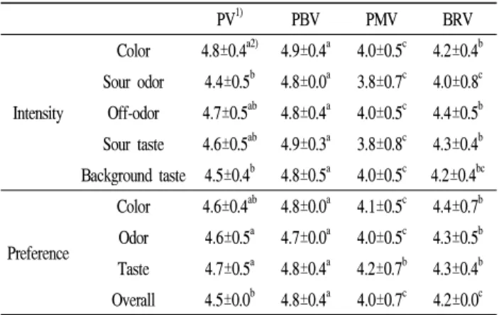 Table 4. Sensory evaluation scores of fermented vinegars using pear PV 1) PBV PMV BRV Intensity Color 4.8±0.4 a2) 4.9±0.4 a 4.0±0.5 c 4.2±0.4 bSour odor4.4±0.5b4.8±0.0a3.8±0.7c4.0±0.8cOff-odor4.7±0.5ab4.8±0.4a4.0±0.5c4.4±0.5b Sour taste 4.6±0.5 ab 4.9±0.3 