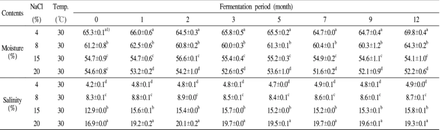 Table 1. Change on moisture and salinity of Doenjang depending on various salt concentrations during fermentation period