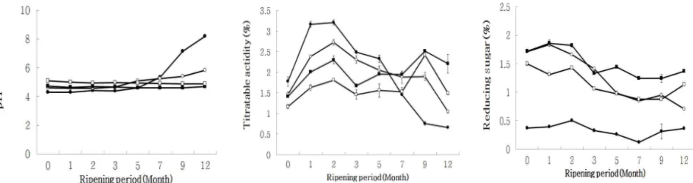 Fig. 1. Change on pH, titratable acidity and reducing sugar of Doenjang according to various salt concentrations during fermentation period.