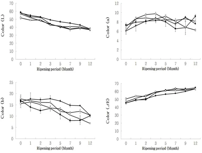 Fig. 2. Change on color of Doenjang according to various salt concentrations during fermentation period.