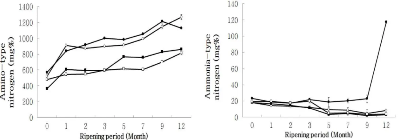Fig. 3. Changes in amino- and ammonia-type nitrogen contents of Doenjang according to various salt concentrations during fermentation period.