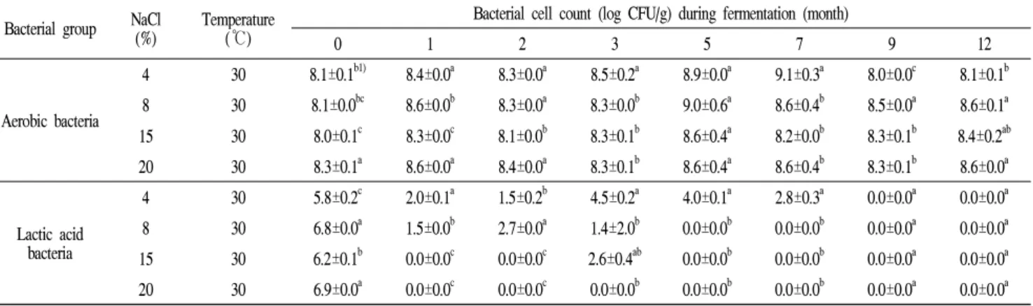 Table 2. Aerobic bacteria and lactic acid bacteria cell numbers of Doenjang according to various salt concentrations during fermentation period