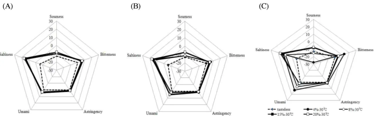 Fig. 5. Taste intensities of the fermented Doenjang compared with a tasteless material such as deionized water
