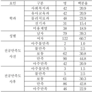 Table 3. Results of pre-post examination of self-directed learning ability *p<.05 이는 전문계 고등학교 수업에서 적용한 류태열[39]의 연구 결과, 중학생에 적용한 차명경[40]의 연구 결과 등 과 일치하며, 대학의 수업에서도 PBL은 학습자들의 자 기주도학습능력 향상에 적절한 학습법이라고 할 수 있다.
