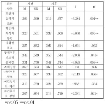 표 5. 학습몰입 사전 · 사후 검사 결과(N=201) Table 5. Learning flow pre-post examination results