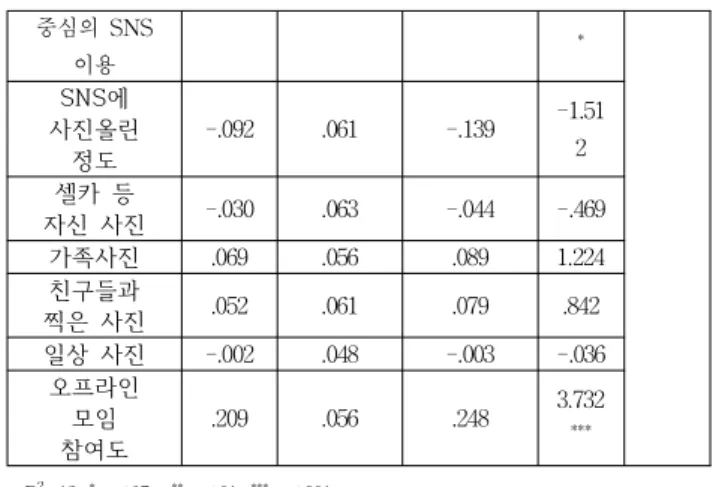 Table 4. Multiple regression analysis of the effect of the SNS use focused on the social relationship and the self-expression on the off line activity