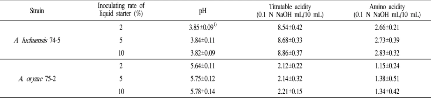 Table 1. Properties of solid starter on inoculating concentration of liquid starter Strain Inoculating rate of