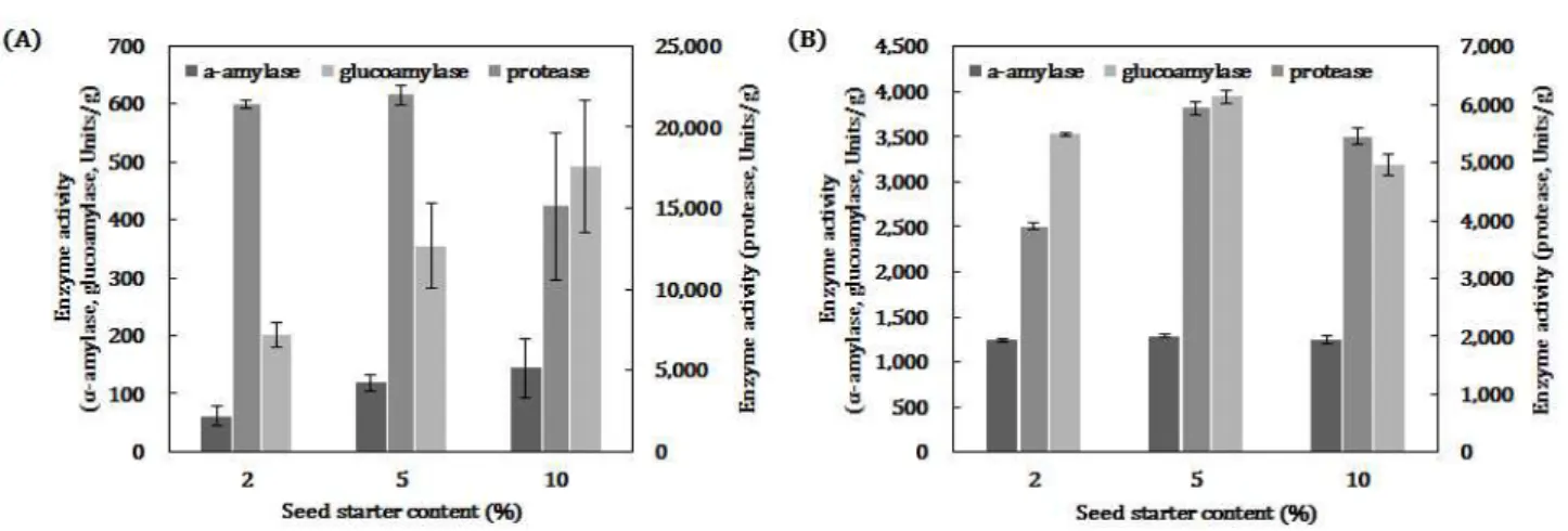 Fig. 1. Effects of enzyme activity on various inoculation rate of liquid starter.