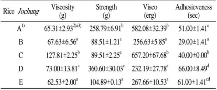 Table 5. Viscosity, strength, visco and adhesiveness of various rice Jochung products