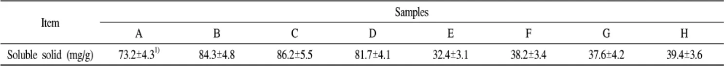 Table 3. Soluble solid content in ethanol extract of Solanum nigrum depending on harvest time