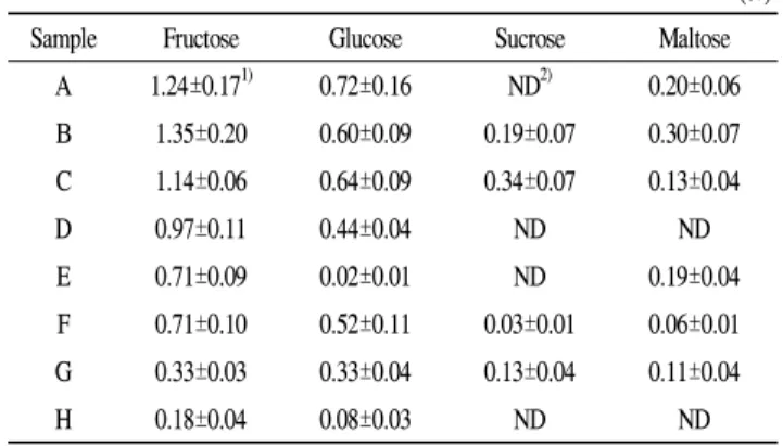 Table 4. Free sugar content in water extract of Solanum nigrum depending on harvest time