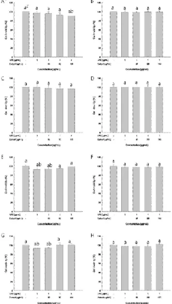 Fig. 2. Anti-inflammation effect of Solanum nigrum ethanol extract LPS-induced on C6 glioma cells.