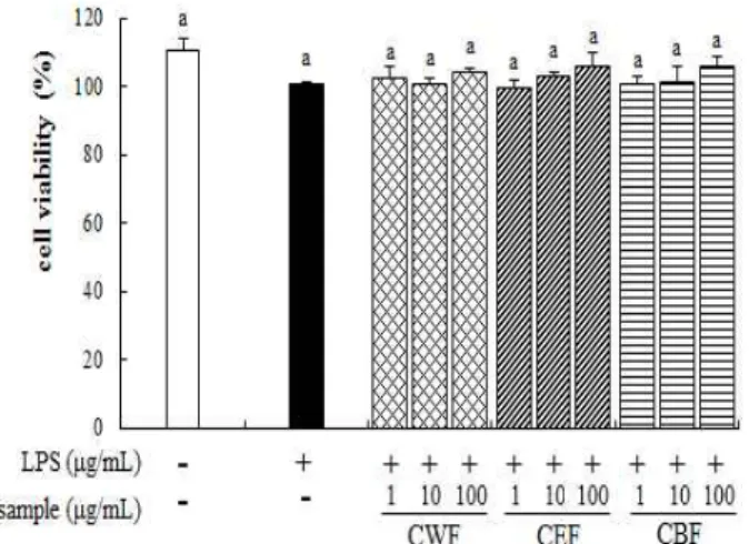 Table 2. IC 50 value of DPPH and ABTS radical scavenging activities of Corni fructus fractions.