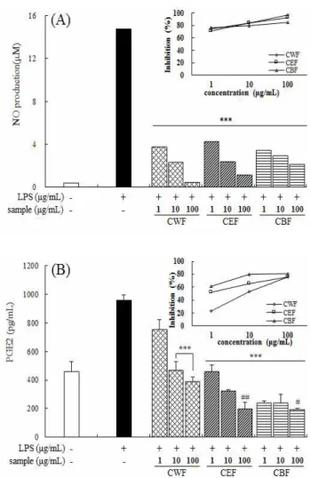 Fig. 3. Effects of Corni fructus fraction on the production of NO (A) and PGE 2 (B) in RAW 264.7 cells stimulated with LPS.