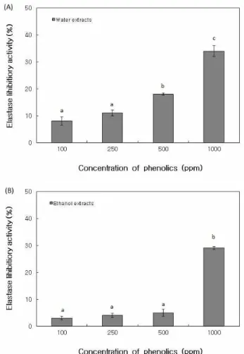 Fig. 2. Effects of phenolic concentration from Saururus chinensis on elastase.
