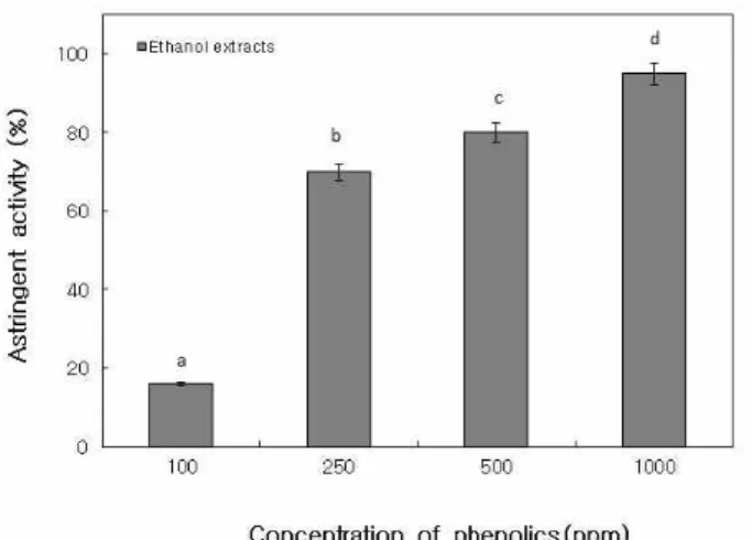 Fig. 3. Effects of phenolic concentration from Saururus chinensis on astringent.