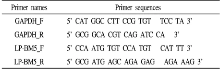 Table 1. Primer sequences used in real time PCR quantification of mRNA