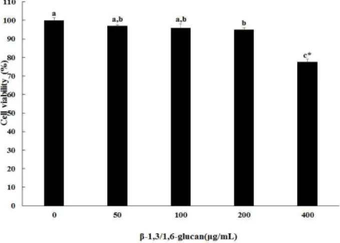 Fig. 3. Effect of β-1,3/1,6-glucan on NK cell activity.