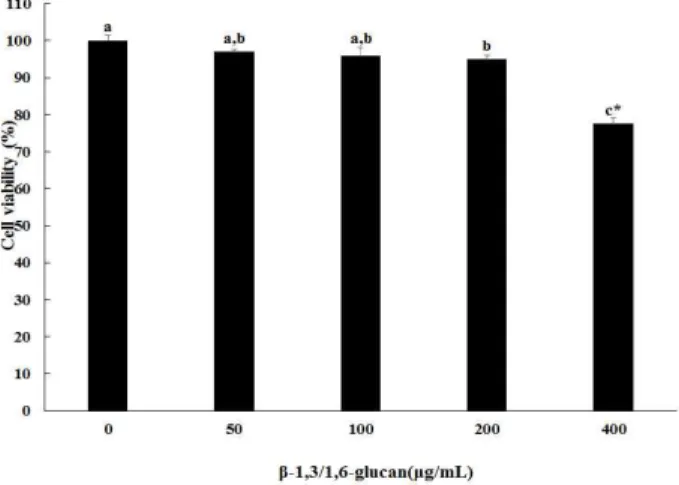 Fig. 3. Effect of β-1,3/1,6-glucan on NK cell activity.