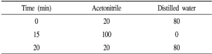 Table 1. Composition of mobile phases (Multi-Linear Binary Gradient) for schisandrin analysis by HPLC