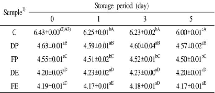 Table 3. Changes in pH of steamed rice cake added with powder and extract of schisandra chinensis during storage for 5 days at 25℃
