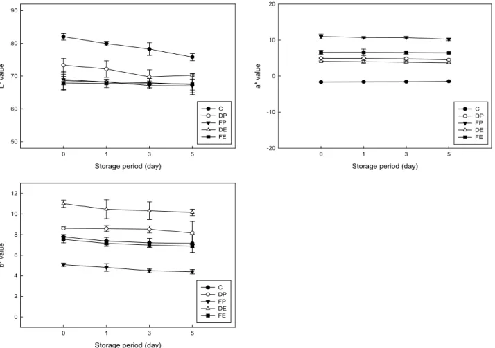 Fig. 1. Changes in color values of steamed rice cake added with powder and extract of schisandra chinensis during storage for 5 days at 25℃.