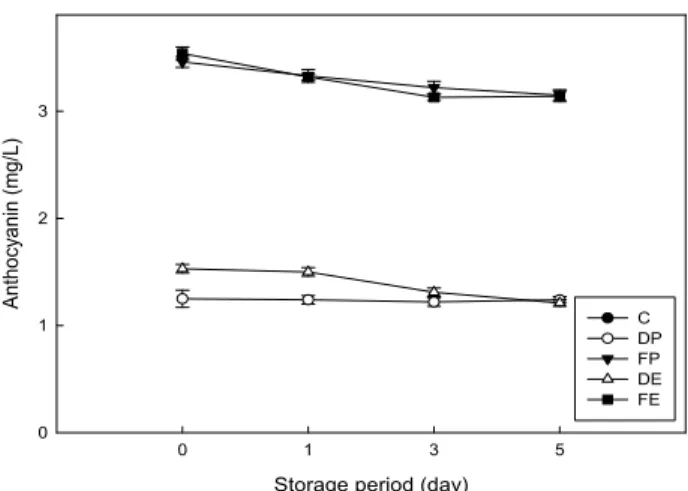 Fig. 4. Changes in anthocyanin contents of steamed rice cake added with powder and extract of schisandra Chinensis during storage for 5 days at 25℃.