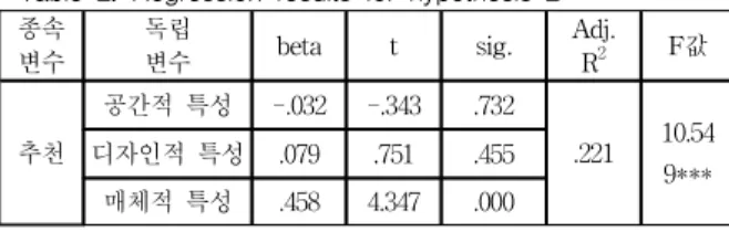 Table 1. Regression results for hypothesis 1 종속