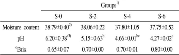 Table 2. Moisture content, pH and Brix of Sulggidduk added with maquiberry powder Groups 1) S-0 S-2 S-4 S-6 Moisture content 38.79±0.40 2) 38.06±0.22 37.80±1.05 37.75±0.52 pH 6.20±0.38 a3) 5.15±0.63 b 4.66±0.01 bc 4.27±0.02 c °Brix 0.65±0.07 0.70±0.00 0.70