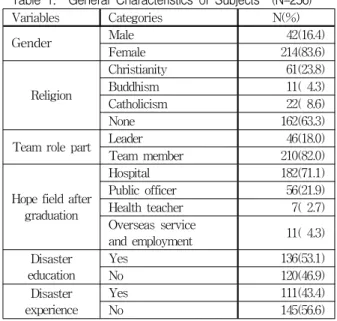 Table 1. General Characteristics of Subjects (N=256)