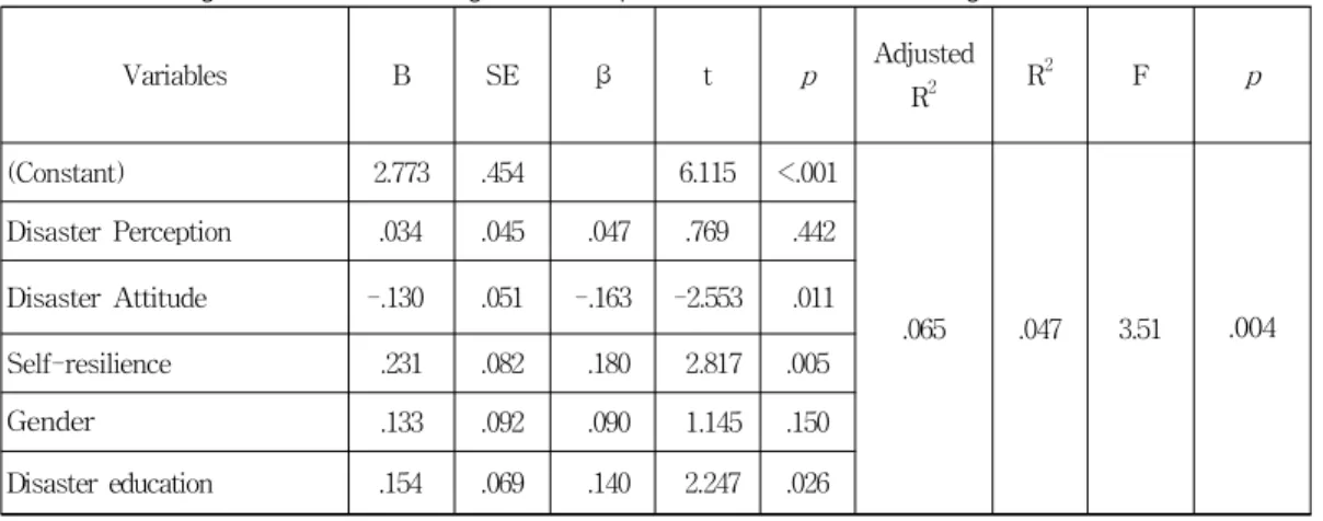 Table 5. Convergence Factors Affecting Core Competencies on Disaster Nursing (N=256)