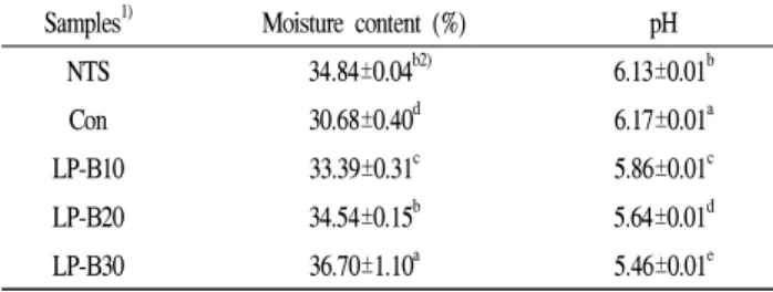 Table 2. Moisture contents and pH of rice cake ( Backsulgi ) added with different concentrations of L