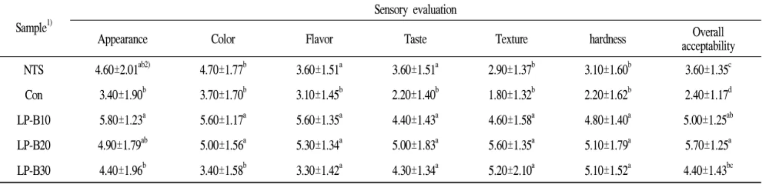 Table 5. Sensory evaluation results of rice cake ( Backsulgi ) added with different concentrations of L