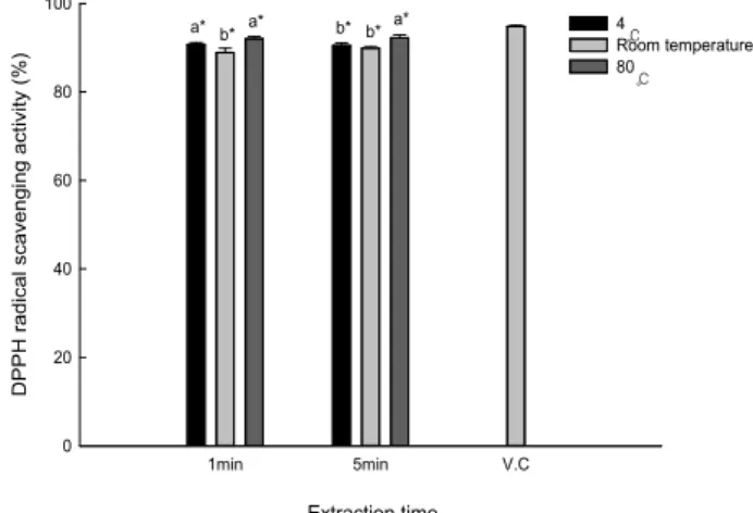 Fig. 1. DPPH radical scavenging activity of different water extracts from bark of U. pumila .