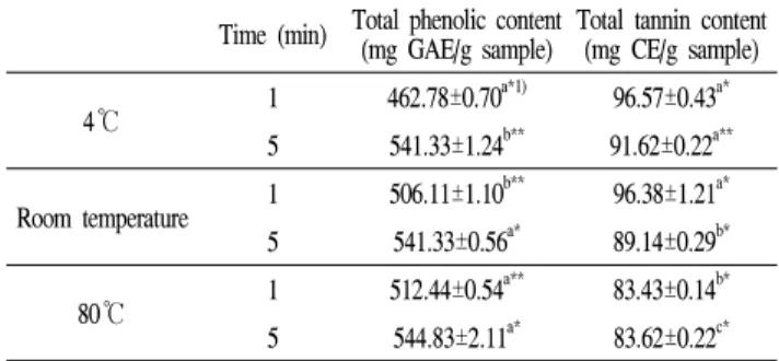 Table 3. Total phenolic and tannin content of different water extracts from bark of U