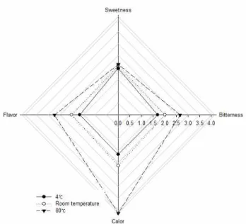 Fig. 6. Sensory evaluation of different water extracts from bark of U. pumila.