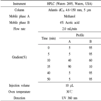 Table 1. Operating conditions of HPLC for the analysis of chlorogenic acid and neochlorogenic acid