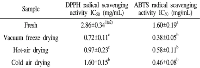 Table 2. DPPH radical scavenging and ABTS radical scavenging of Aronia melanocarpa depending on drying methods