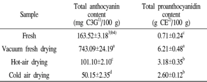 Table 4. Total anthocyanin and proanthocyanidin content of Aronia melanocarpa depending on drying methods