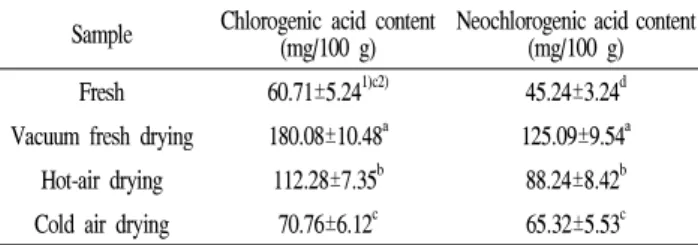 Table 5. Chlorogenic acid and neochlorogenic acid content of Aronia melanocarpa depending on drying methods