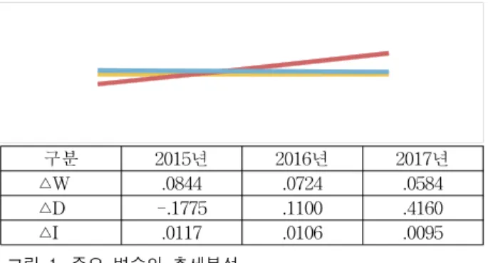 Figure 1. Trend anaysis of major variable 주) 변수에 대한 설명은 표 4를 참조. 이러한 현상은 선행연구에서도 언급하고 있는 것처 럼 추세적으로 낮아지고 있으며 [12-14], 그 원인은 최 근 미중간의 무역분쟁 등의 대외적인 요인과 고용친화 적인 정책방향 등 경영환경의 악화로 기업이 적극적 투 자를 자제하는데 가장 큰 원인이 있어 보인다