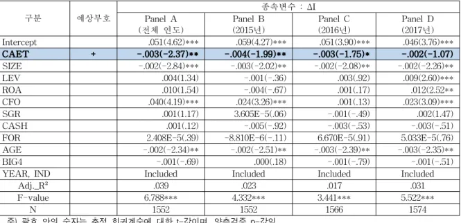 Table 6. Hypothesis 1 test results