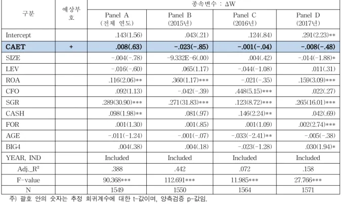 Table 8. Hypothesis 3 test results
